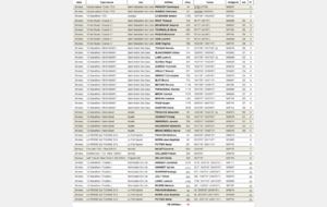 Résultats Running du Week-end 28/29 Mars 2026.