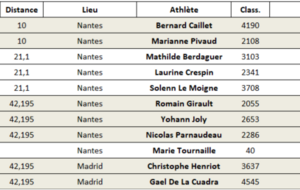 Résultats Running du Week End 25 26 Avril 2026