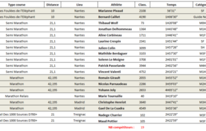 Résultats Running du Week End 25 26 Avril 2026
