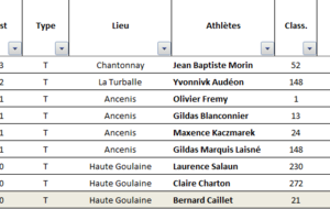 Résultats Running du Week-end 6 et 7 Juin 2026