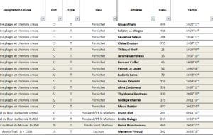Résultats Running du Week-end 4&amp;5 Juillet 2026
