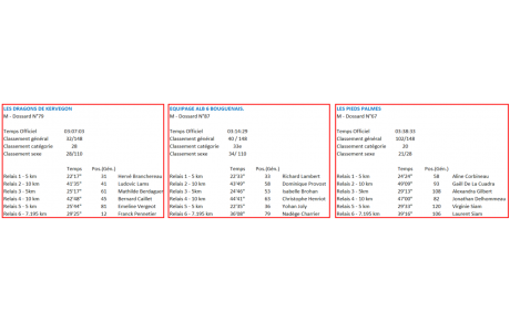 Résultats Ekiden Saint Nazaire 5 Avril 2026