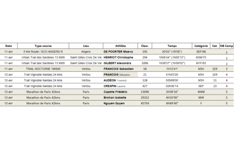 Résultats Running du Week-end 11-12 Avril 2026