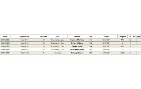 Résultats Running week-end 18 &amp; 19 Avril 2026