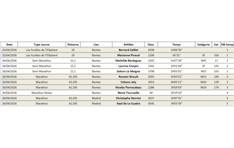 Résultats Running du Week End 25 26 Avril 2026