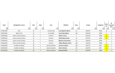 Résultats Running du Week-end 6 et 7 Juin 2026