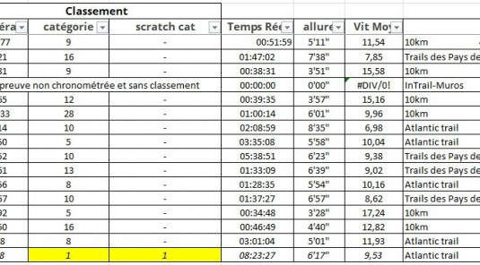 Résultats des compétitions des 28 février et 1er mars 2026