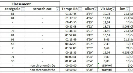 Resultats des compétitions des 7 et 8 mars 2026.
