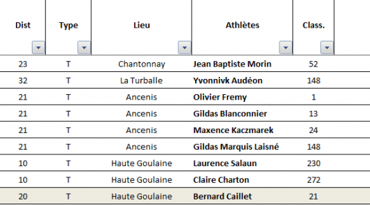 Résultats Running du Week-end 6 et 7 Juin 2026