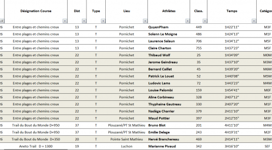 Résultats Running du Week-end 4&5 Juillet 2026