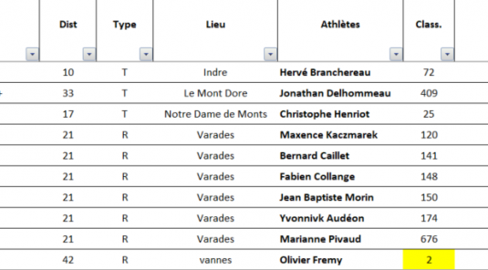 Résultats Running du Week-end 26 & 27 Septembre 2026
